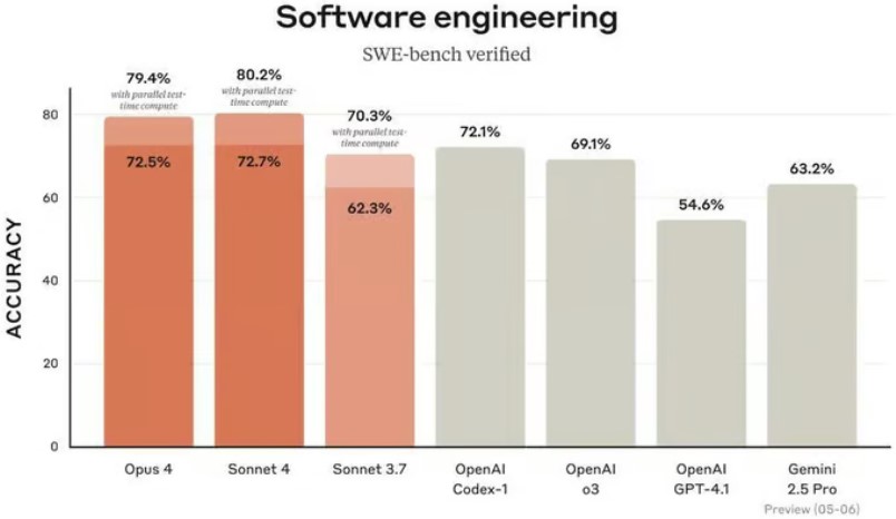 Gráfico comparativo de precisão em engenharia de software entre modelos de IA: Opus 4, Sonnet 4, Codex-1, GPT-4.1, Gemini 2.5 Pro e outros.