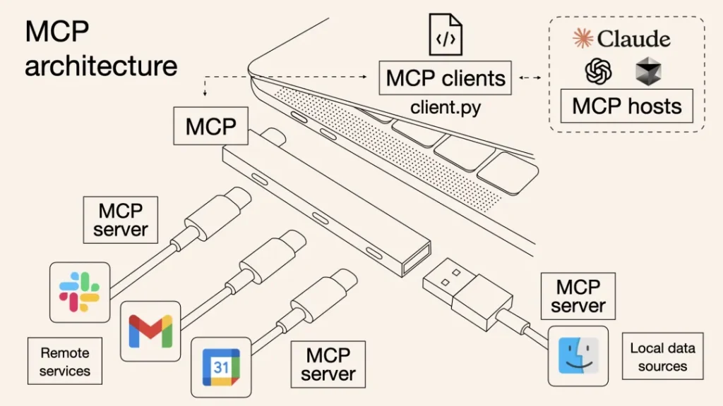 Diagrama do protocolo MCP com conexão tipo USB-C entre modelos de IA e ferramentas digitais.